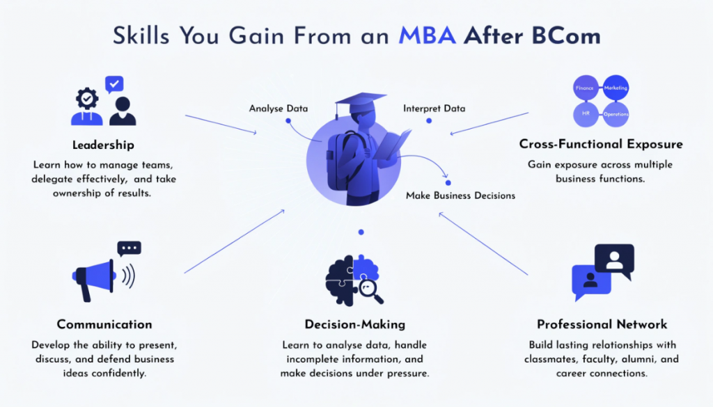 Five key skills gained through an MBA after BCom including leadership, cross-functional knowledge, communication, decision-making and professional networking.