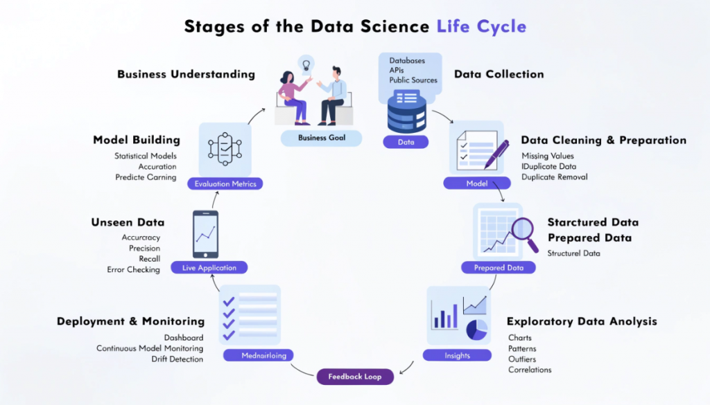 Data science life cycle showing business understanding, data collection, preparation, exploration, model building, evaluation, deployment and monitoring.