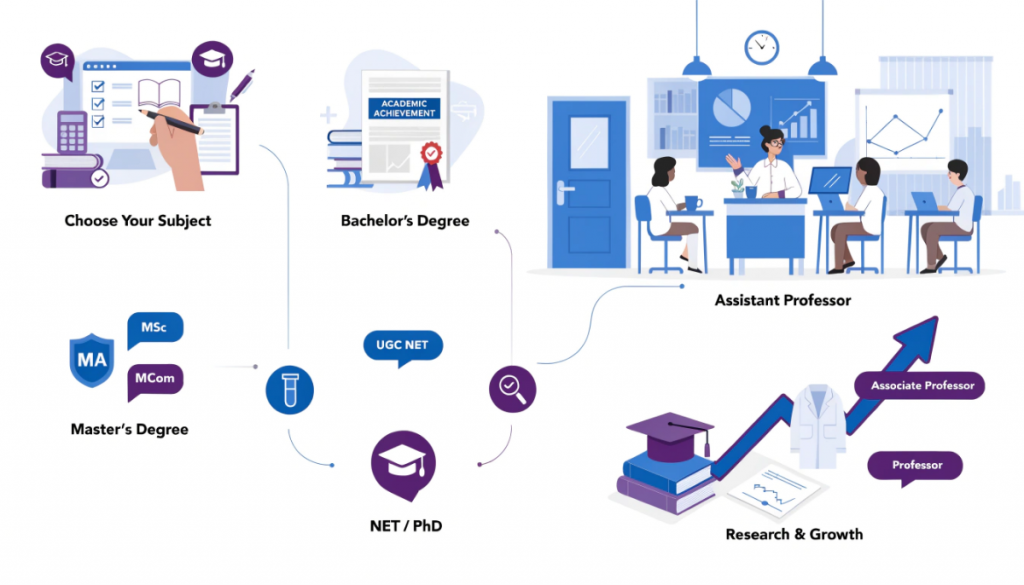 Academic career pathway showing the steps from school and bachelor’s degree to a master’s degree, NET or PhD, assistant professor, and research-based career growth.