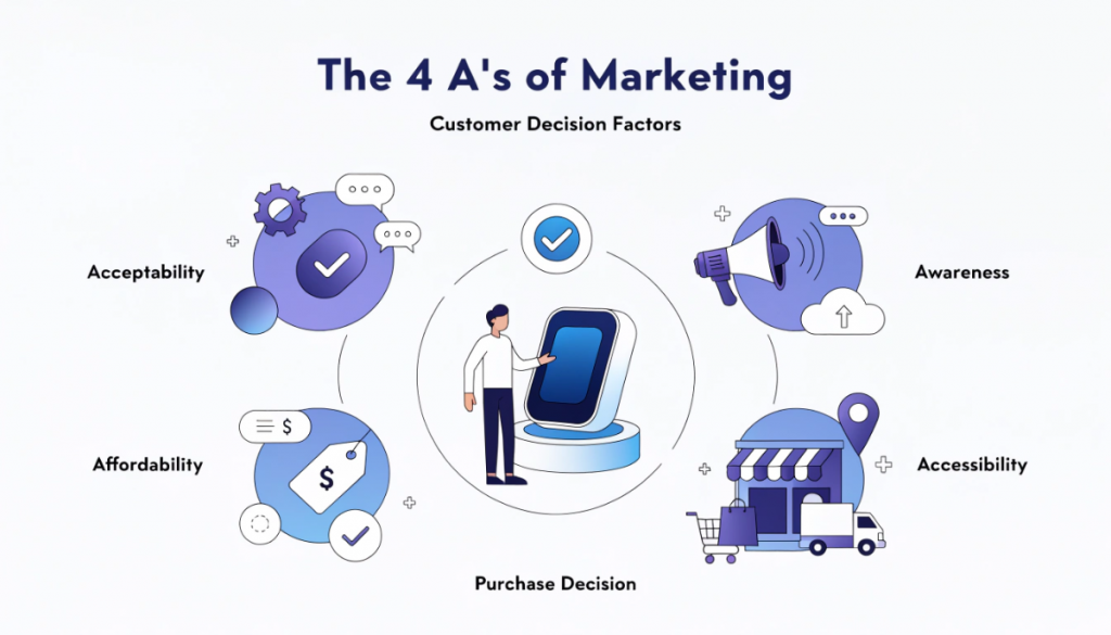 The 4 A's of marketing showing acceptability, affordability, accessibility and awareness as customer purchase decision factors.
