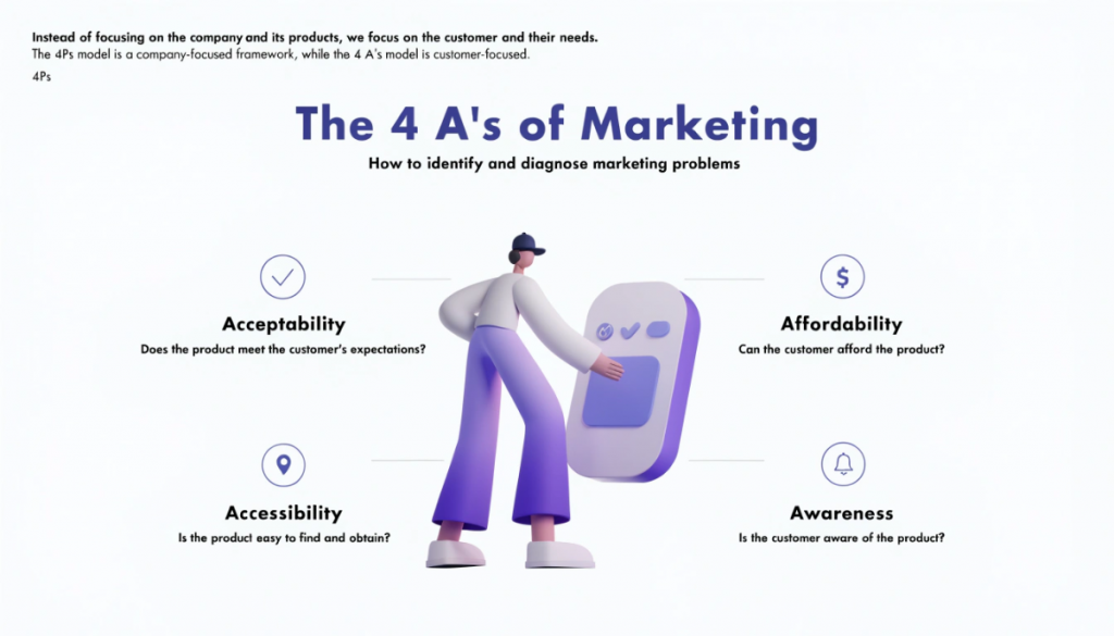The 4 A's of marketing showing acceptability, affordability, accessibility and awareness from a customer-focused perspective.