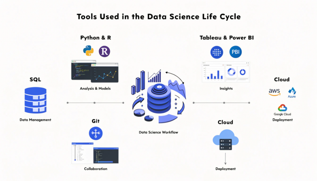Data science tools infographic showing Python, R, SQL, Tableau, Power BI, cloud platforms and Git across the data science life cycle.