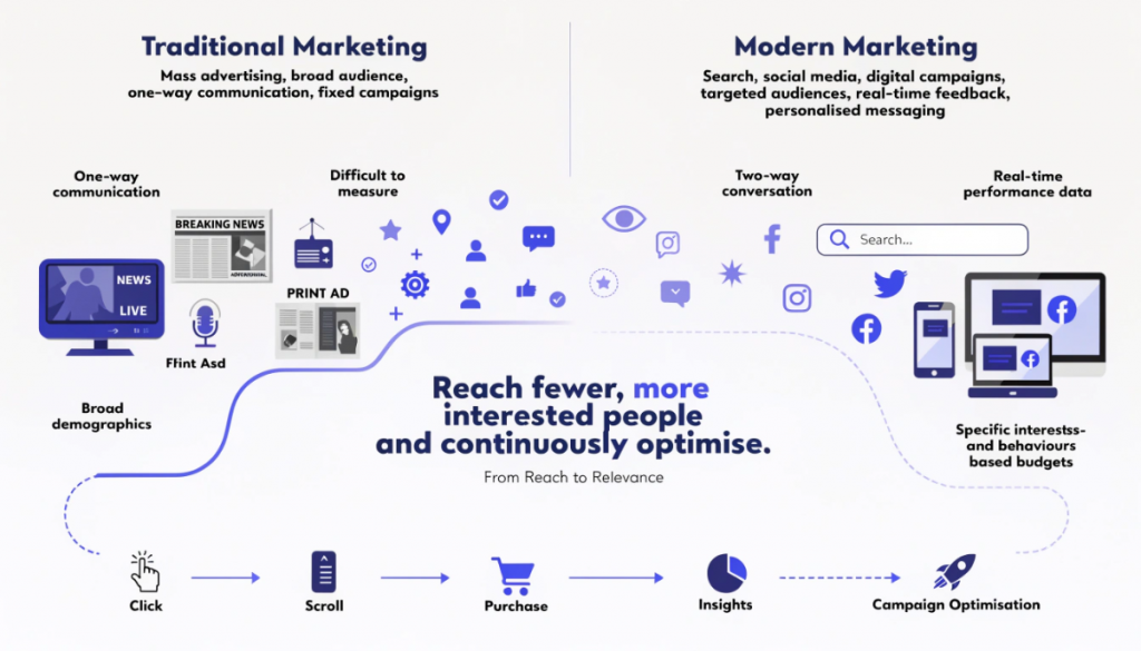 Essential modern marketing skills including data analysis, SEO, paid advertising, storytelling, marketing tools, design, budget management and continuous learning.