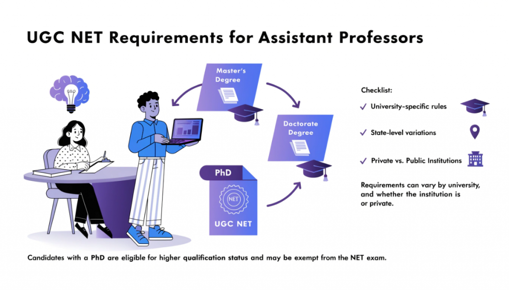 Featured image illustrating UGC NET and postgraduate or PhD qualifications for assistant professor eligibility in India.