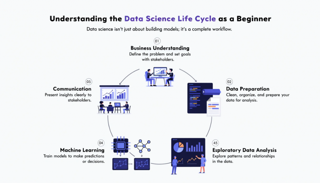 Data science life cycle for beginners showing business understanding, data cleaning, analysis, machine learning and communication as parts of a complete workflow.