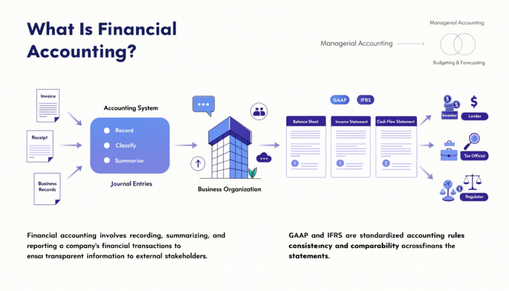 Financial accounting process showing business transactions converted into financial statements for external stakeholders under GAAP and IFRS.