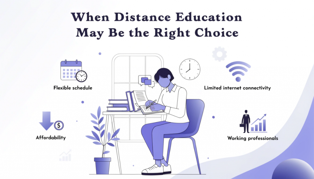 Distance education as a flexible learning option for students with limited internet, work commitments and self-paced study preferences.