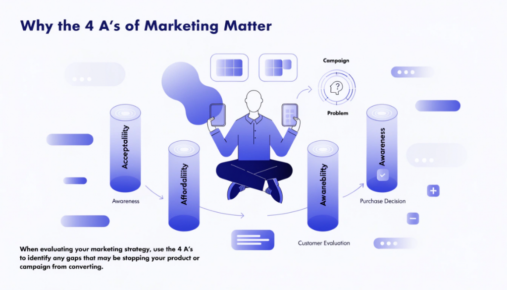 Importance of the 4 A's of marketing showing customer-focused evaluation of awareness, accessibility, affordability and acceptability.