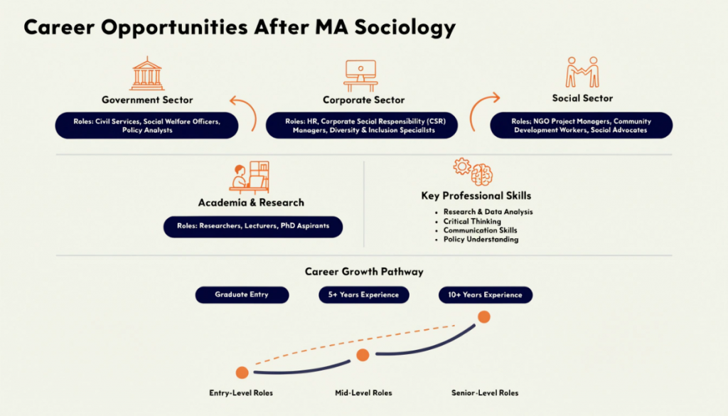 Infographic showing MA Sociology career options across government, corporate, social sector, academia and research, along with key professional skills and career growth.