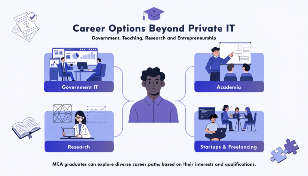 Infographic showing alternative career paths after MCA, including government IT positions, teaching, research, higher studies, startups and freelance development.