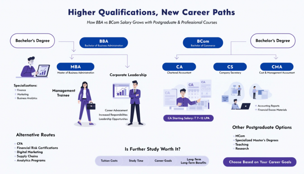 Infographic comparing BBA-to-MBA and BCom-to-CA, CS or CMA pathways, with alternative certifications and postgraduate options for career growth.