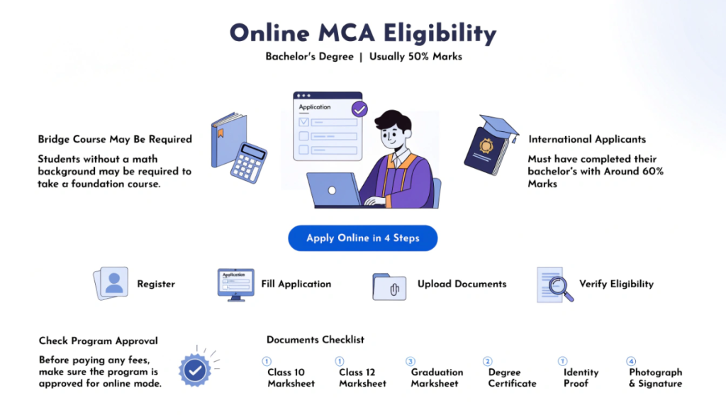 Infographic explaining online MCA eligibility, academic marks requirements, mathematics bridge courses, international applicant criteria, required documents and the online admission process.
