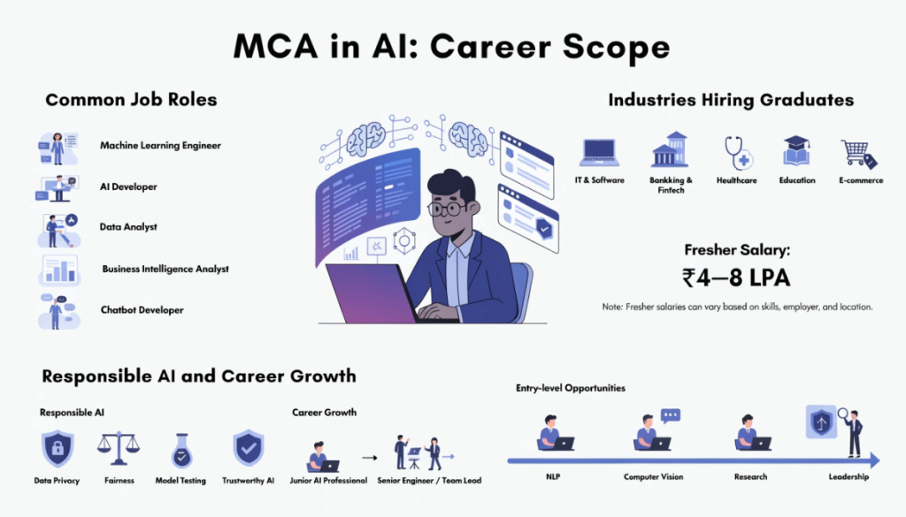 Infographic highlighting MCA in Artificial Intelligence career options, hiring industries, indicative fresher salaries, responsible AI practices and potential career progression.