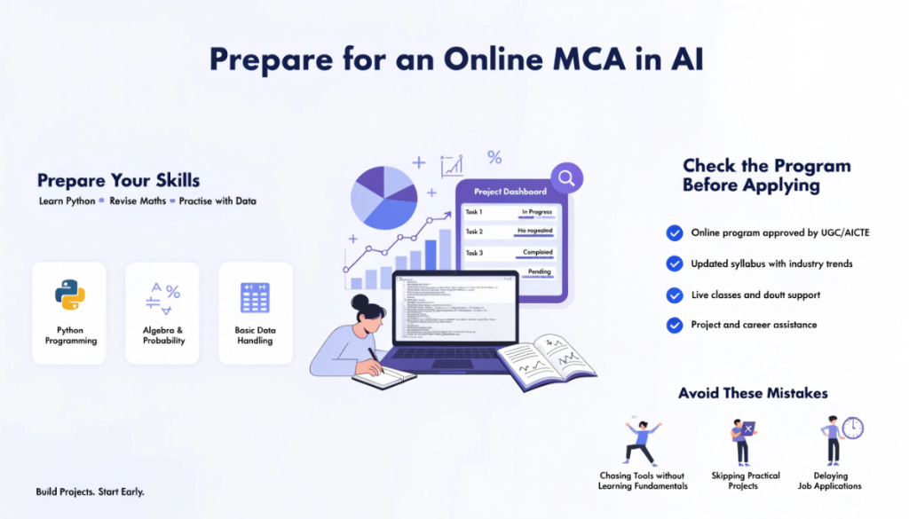 Infographic showing how to prepare for an online MCA in Artificial Intelligence through Python, mathematics and data skills, program approval checks, syllabus review, practical projects and early career planning.