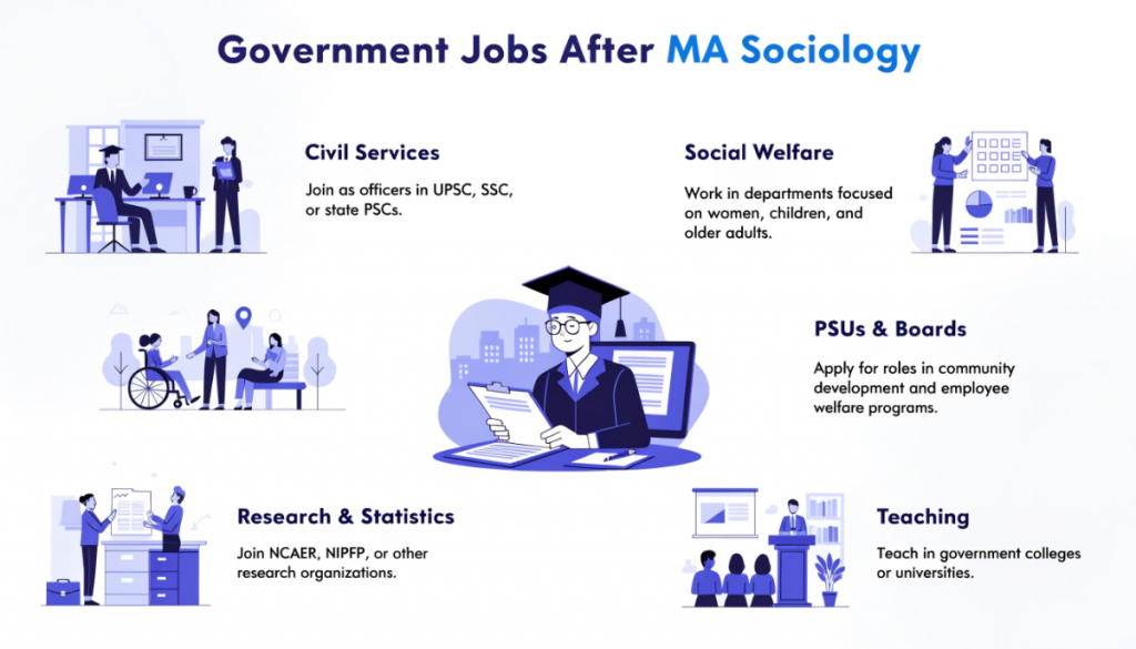 Infographic highlighting government career options after MA Sociology, including civil services, social welfare departments, research organisations, public sector units and teaching.