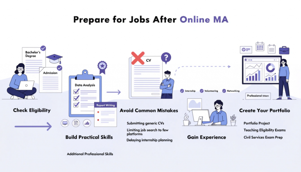 Infographic illustrating academic career options after MA Sociology, including university teaching, research assistantships, fellowships, writing and doctoral studies.