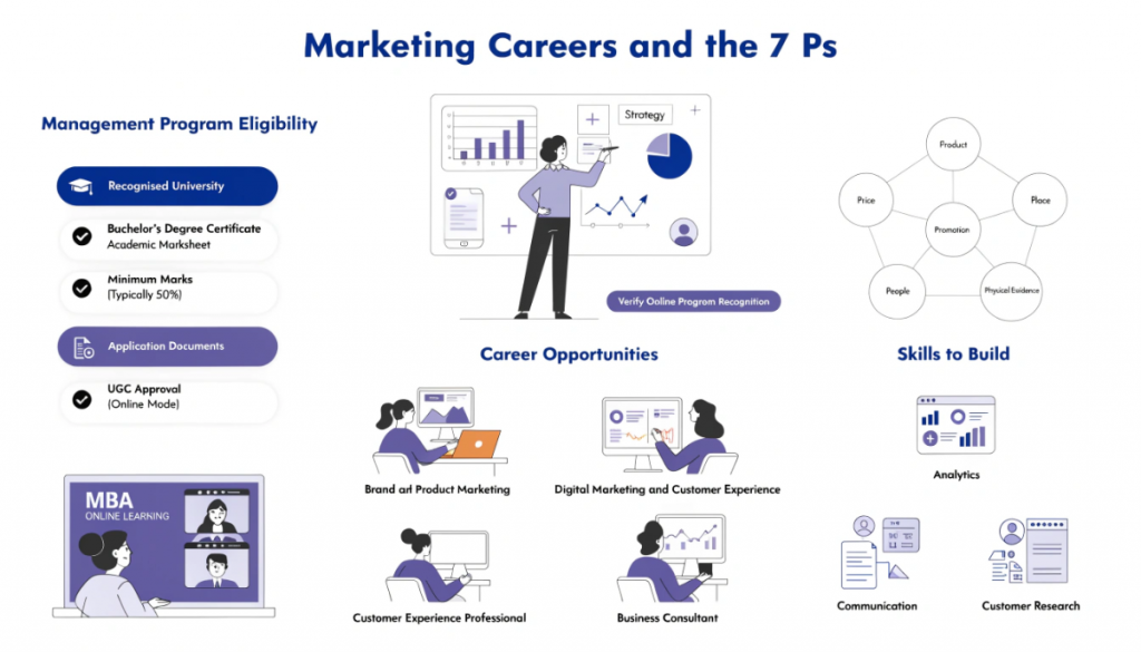 Infographic connecting the 7 Ps of marketing with online MBA eligibility, marketing career roles and essential skills such as analytics, communication and customer research.