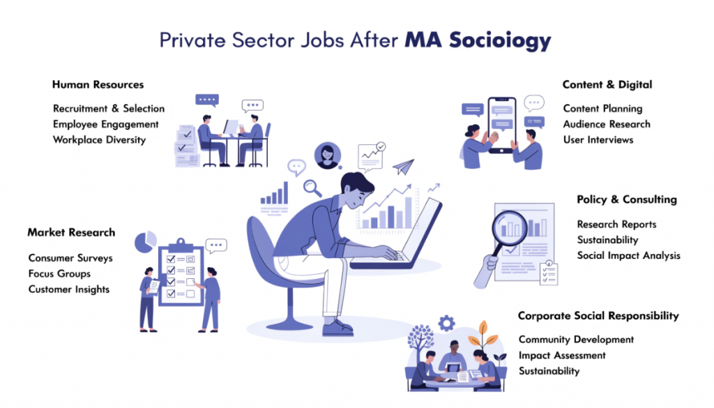 Infographic showing private sector career options after MA Sociology, including human resources, consumer research, CSR, consulting and content strategy.