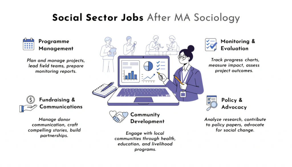 Infographic showing social sector career opportunities after MA Sociology, including project management, fundraising, community development, policy research and impact evaluation.