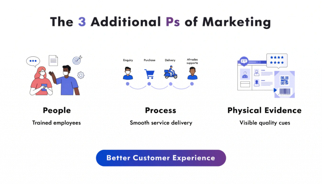 Infographic explaining People, Process and Physical Evidence in the extended marketing mix, with examples of customer service, service workflows and visible business quality cues.