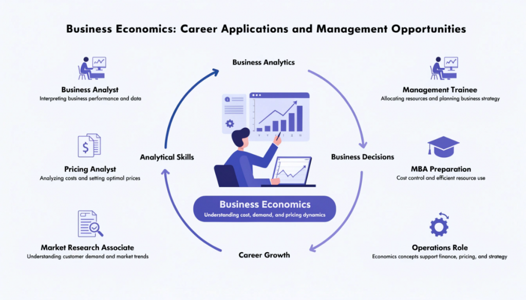 Infographic explaining business economics program eligibility, its value to employers and key skills including cost awareness, data interpretation and evidence-based decision-making.
