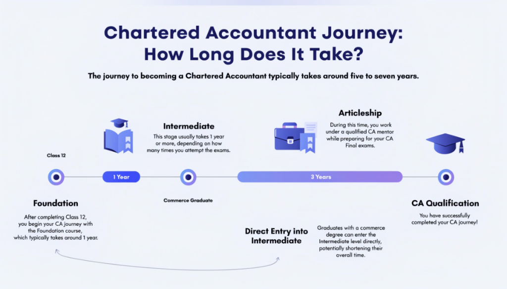 Five-to-seven-year Chartered Accountant journey showing Foundation, Intermediate, three-year articleship, Final preparation and graduate direct-entry route.