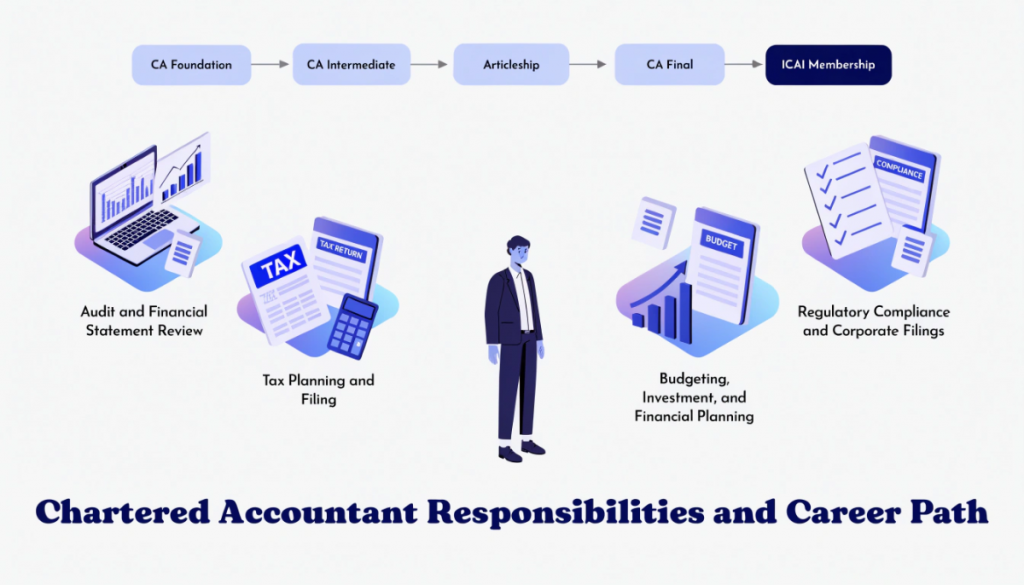 Chartered Accountant responsibilities including auditing, taxation, financial advisory, compliance and the CA qualification journey.