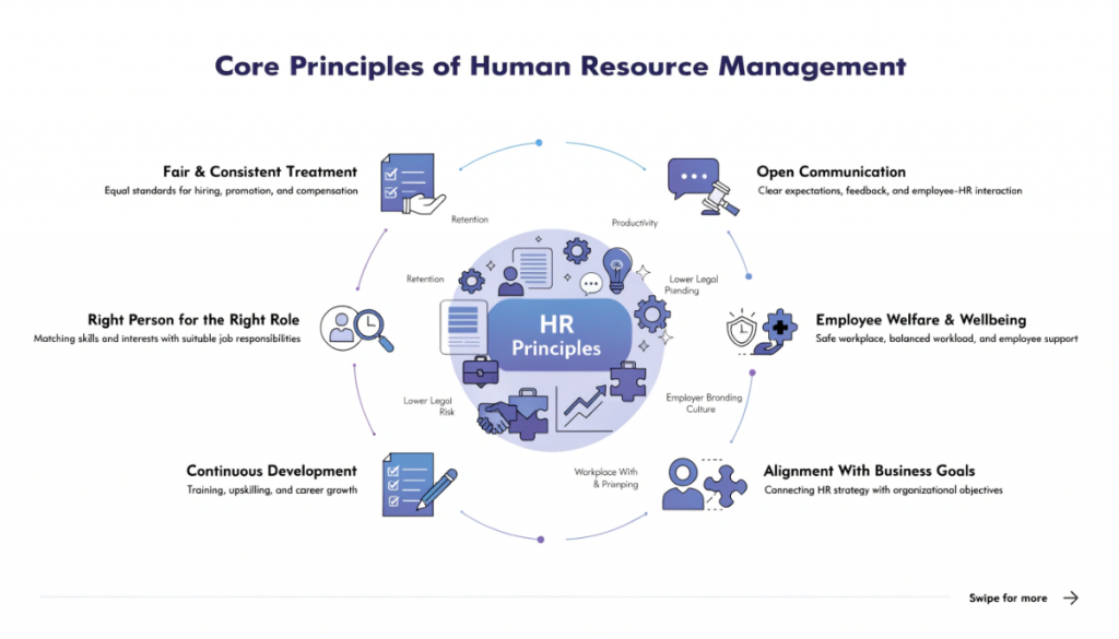 Six core principles of human resource management covering fairness, role fit, development, communication, employee wellbeing and business alignment.
