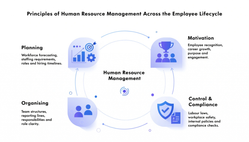 Four broad HR principles covering workforce planning, organising roles, employee motivation and workplace control and compliance.
