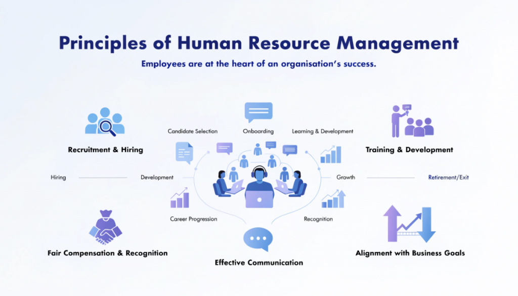 Principles of human resource management showing recruitment, employee development, fairness, communication and alignment with business goals.