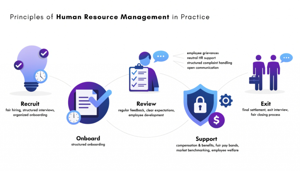 Practical application of HR principles across recruitment, performance reviews, compensation, grievances and employee offboarding.