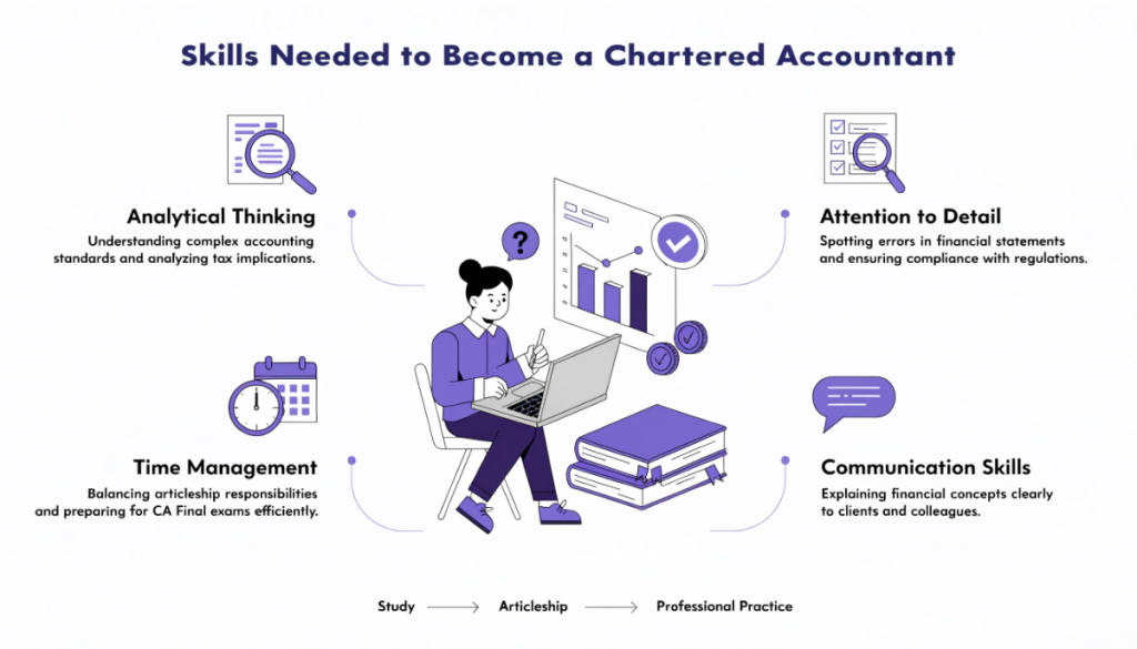 Four essential skills for Chartered Accountants including analytical thinking, attention to detail, time management and communication.